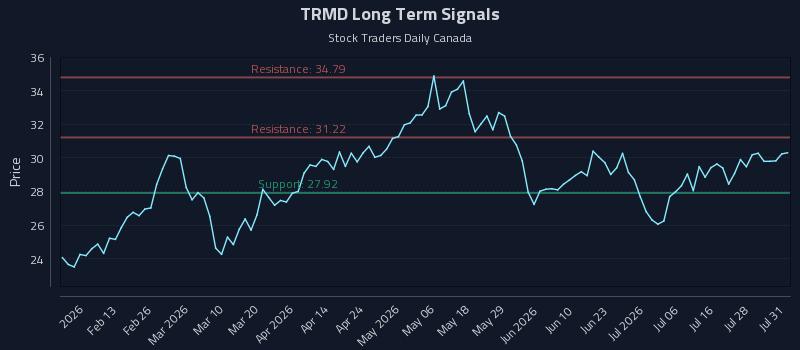 TRMD Long Term Analysis for August 3 2026