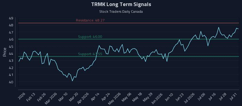TRMK Long Term Analysis for August 3 2026