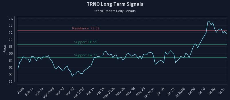 TRNO Long Term Analysis for August 3 2026