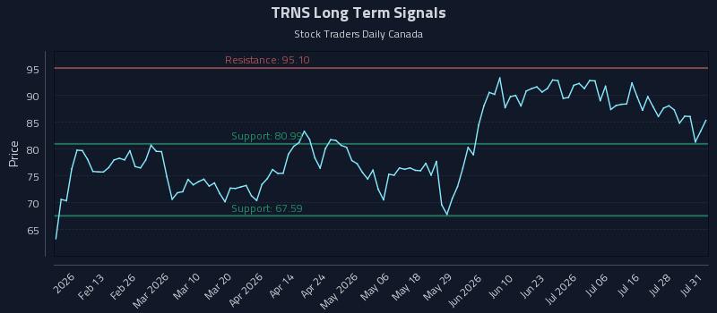 TRNS Long Term Analysis for August 3 2026 TRNS Long Term Analysis for August 3 2026