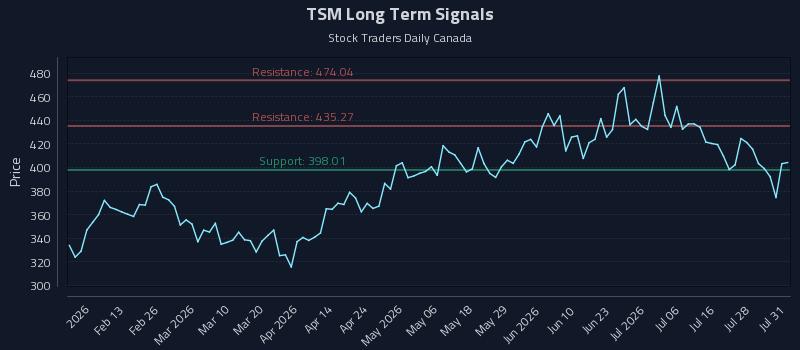 TSM Long Term Analysis for August 3 2026 TSM Long Term Analysis for August 3 2026