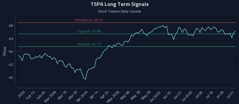 TSPA Long Term Analysis for August 3 2026 TSPA Long Term Analysis for August 3 2026