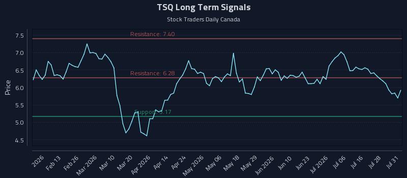 TSQ Long Term Analysis for August 3 2026 TSQ Long Term Analysis for August 3 2026