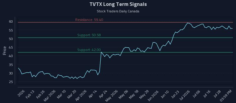 TVTX Long Term Analysis for August 3 2026 TVTX Long Term Analysis for August 3 2026