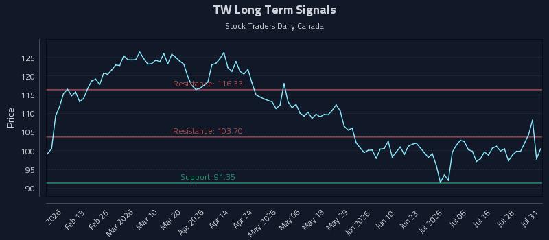 TW Long Term Analysis for August 3 2026 TW Long Term Analysis for August 3 2026