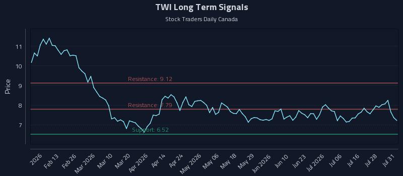 TWI Long Term Analysis for August 3 2026 TWI Long Term Analysis for August 3 2026