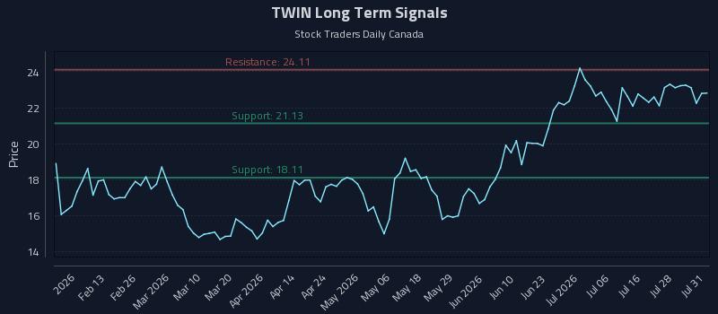 TWIN Long Term Analysis for August 3 2026 TWIN Long Term Analysis for August 3 2026