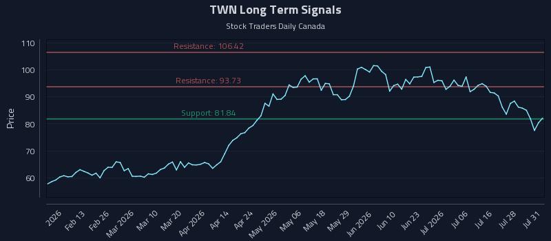 TWN Long Term Analysis for August 3 2026 TWN Long Term Analysis for August 3 2026