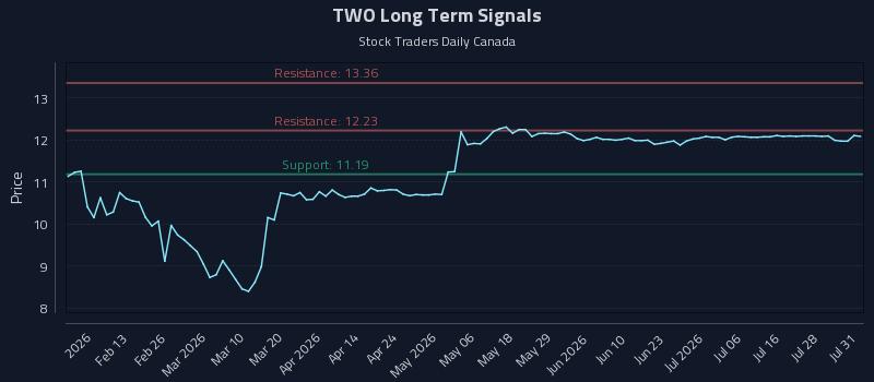 TWO Long Term Analysis for August 3 2026 TWO Long Term Analysis for August 3 2026