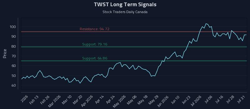 TWST Long Term Analysis for August 3 2026 TWST Long Term Analysis for August 3 2026