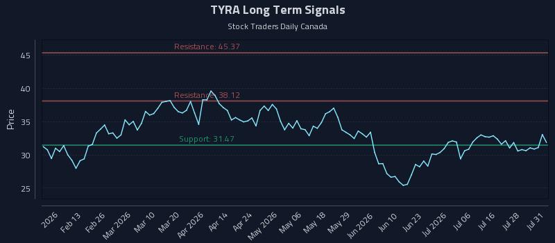 TYRA Long Term Analysis for August 3 2026