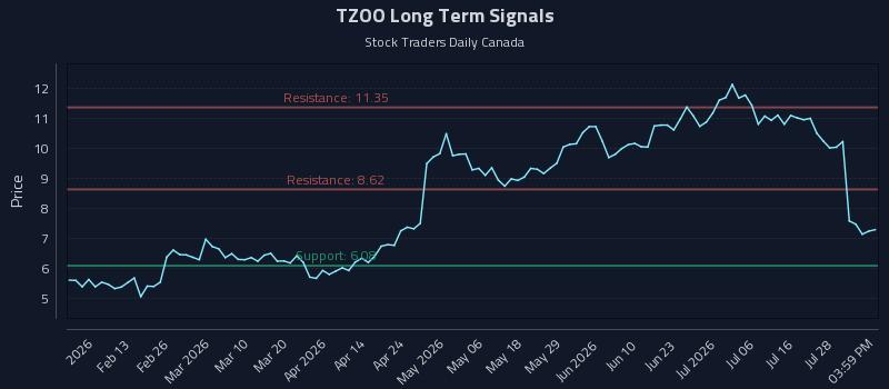 TZOO Long Term Analysis for August 3 2026 TZOO Long Term Analysis for August 3 2026