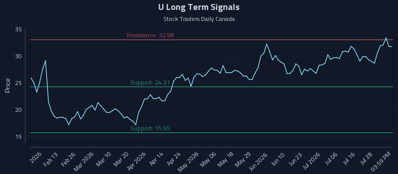 U Long Term Analysis for August 3 2026 U Long Term Analysis for August 3 2026
