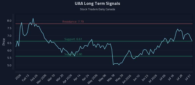 UAA Long Term Analysis for August 3 2026 UAA Long Term Analysis for August 3 2026