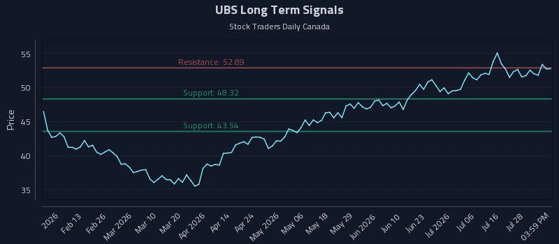 UBS Long Term Analysis for August 3 2026 UBS Long Term Analysis for August 3 2026