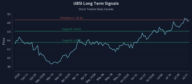 UBSI Long Term Analysis for August 3 2026 UBSI Long Term Analysis for August 3 2026