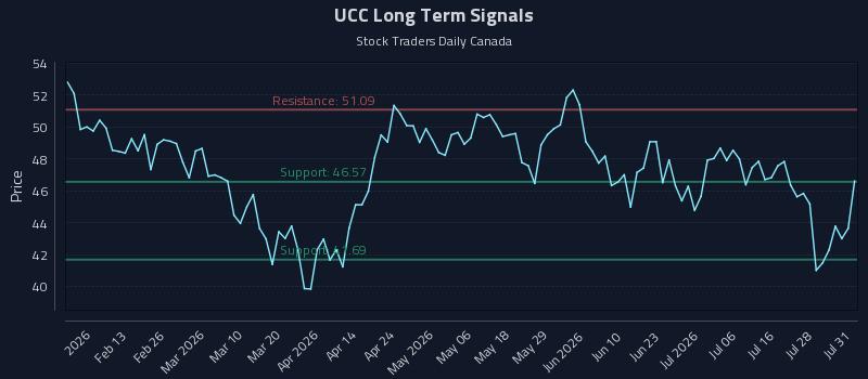 UCC Long Term Analysis for August 3 2026 UCC Long Term Analysis for August 3 2026