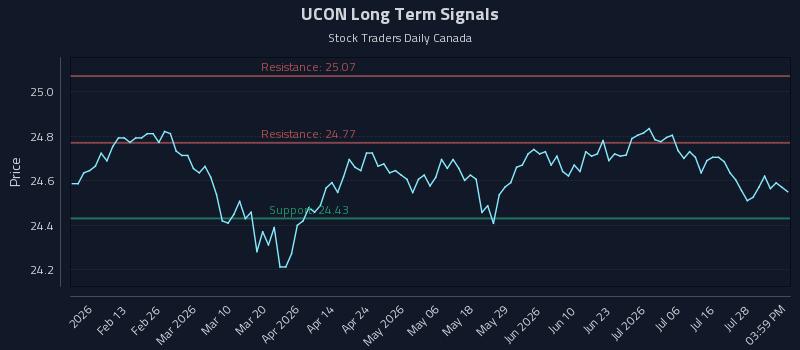 UCON Long Term Analysis for August 3 2026 UCON Long Term Analysis for August 3 2026