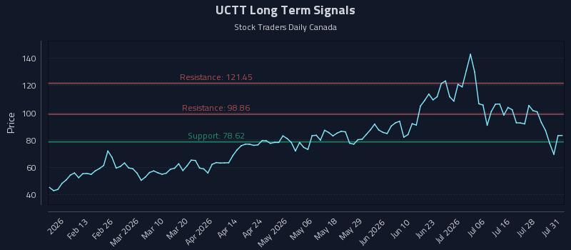 UCTT Long Term Analysis for August 3 2026