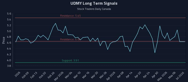 UDMY Long Term Analysis for August 3 2026 UDMY Long Term Analysis for August 3 2026