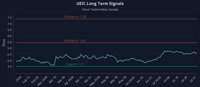 UEIC Long Term Analysis for August 3 2026 UEIC Long Term Analysis for August 3 2026