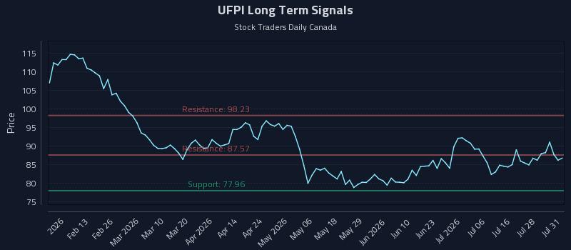 UFPI Long Term Analysis for August 3 2026 UFPI Long Term Analysis for August 3 2026