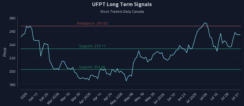 UFPT Long Term Analysis for August 3 2026 UFPT Long Term Analysis for August 3 2026
