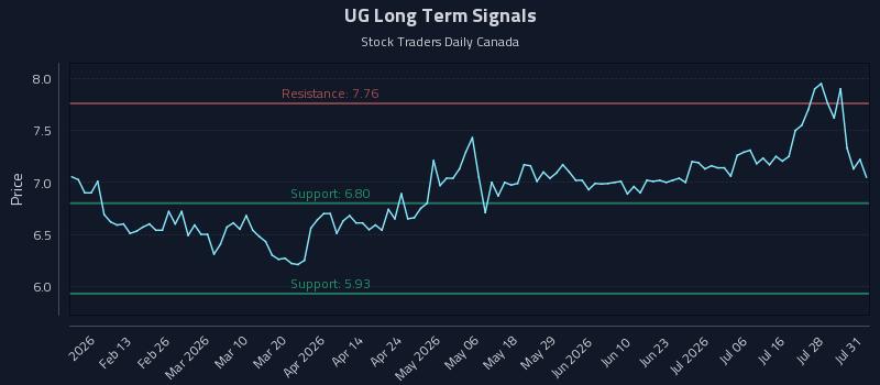 UG Long Term Analysis for August 3 2026 UG Long Term Analysis for August 3 2026