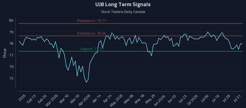 UJB Long Term Analysis for August 3 2026 UJB Long Term Analysis for August 3 2026