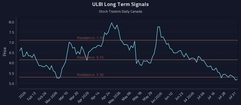 ULBI Long Term Analysis for August 3 2026 ULBI Long Term Analysis for August 3 2026