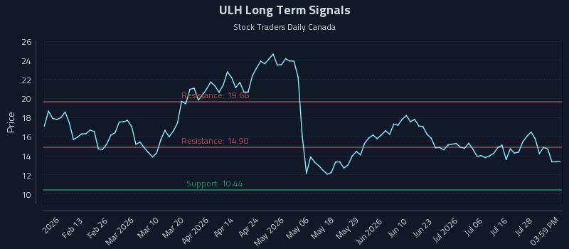 ULH Long Term Analysis for August 3 2026 ULH Long Term Analysis for August 3 2026