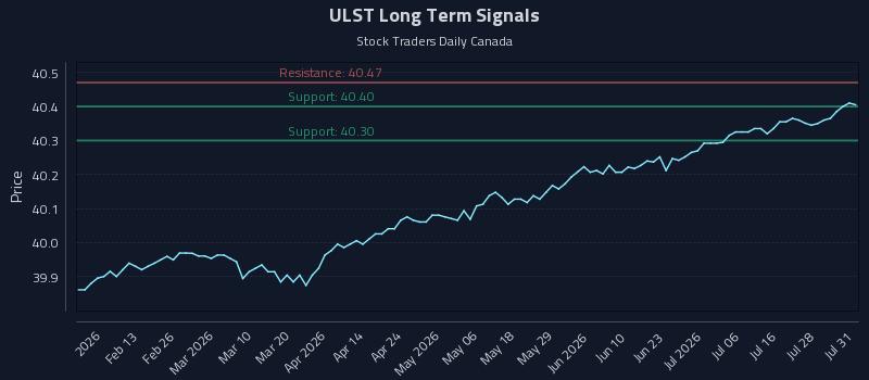 ULST Long Term Analysis for August 3 2026 ULST Long Term Analysis for August 3 2026