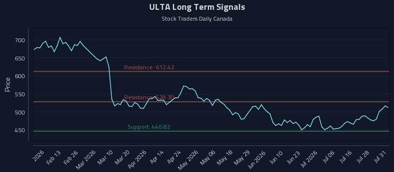 ULTA Long Term Analysis for August 3 2026 ULTA Long Term Analysis for August 3 2026