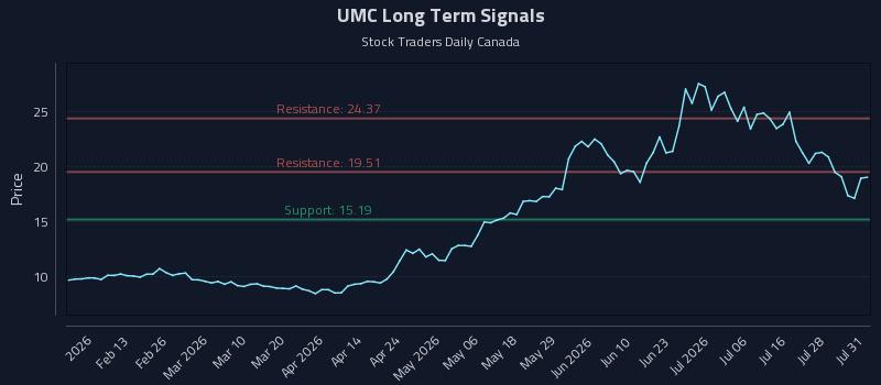 UMC Long Term Analysis for August 3 2026