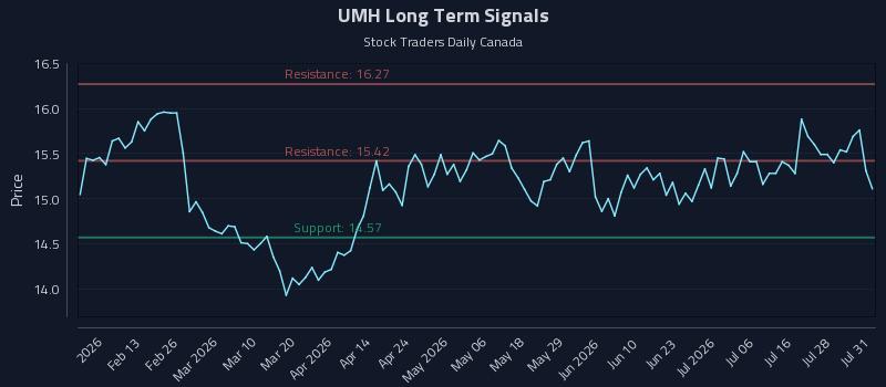 UMH Long Term Analysis for August 3 2026 UMH Long Term Analysis for August 3 2026