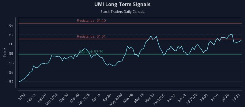 UMI Long Term Analysis for August 3 2026 UMI Long Term Analysis for August 3 2026