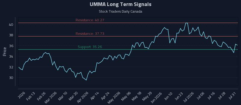 UMMA Long Term Analysis for August 3 2026 UMMA Long Term Analysis for August 3 2026