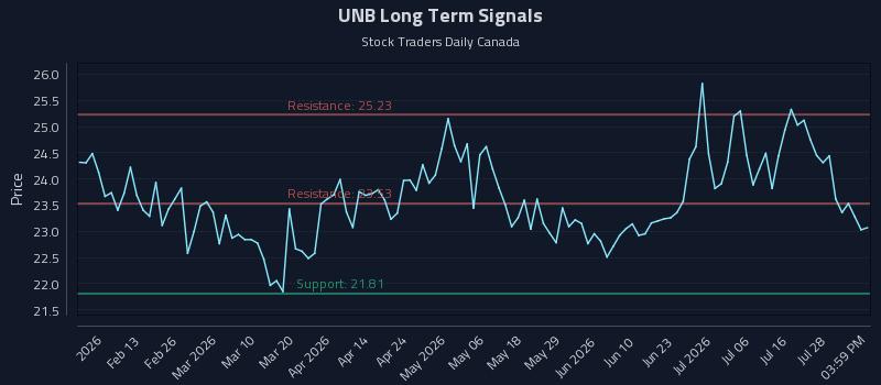 UNB Long Term Analysis for August 3 2026 UNB Long Term Analysis for August 3 2026