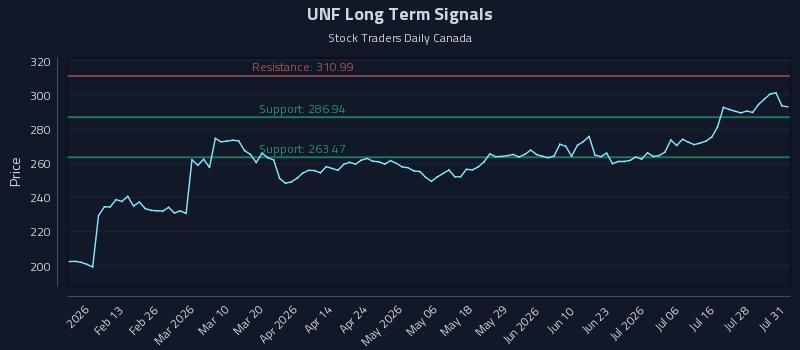 UNF Long Term Analysis for August 3 2026