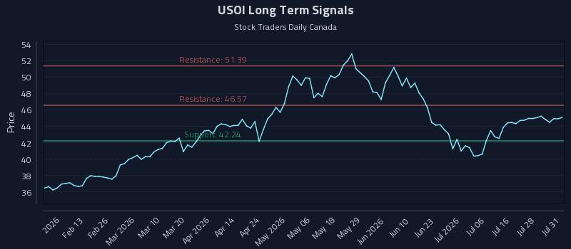 USOI Long Term Analysis for August 3 2026 USOI Long Term Analysis for August 3 2026