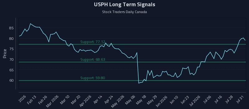 USPH Long Term Analysis for August 3 2026 USPH Long Term Analysis for August 3 2026