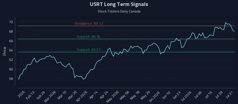 USRT Long Term Analysis for August 3 2026 USRT Long Term Analysis for August 3 2026