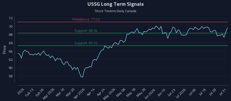 USSG Long Term Analysis for August 3 2026 USSG Long Term Analysis for August 3 2026
