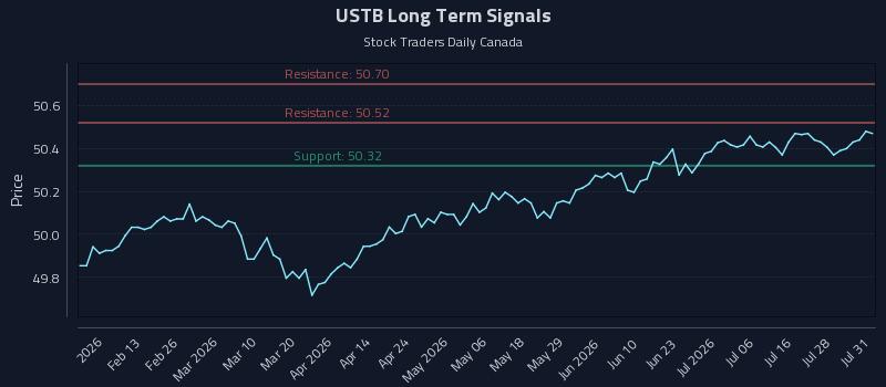 USTB Long Term Analysis for August 3 2026 USTB Long Term Analysis for August 3 2026