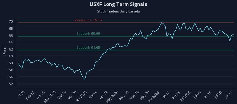 USXF Long Term Analysis for August 3 2026 USXF Long Term Analysis for August 3 2026