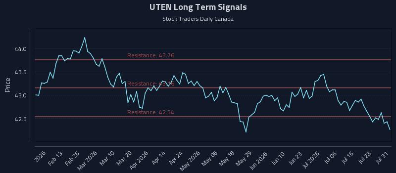 UTEN Long Term Analysis for August 3 2026 UTEN Long Term Analysis for August 3 2026
