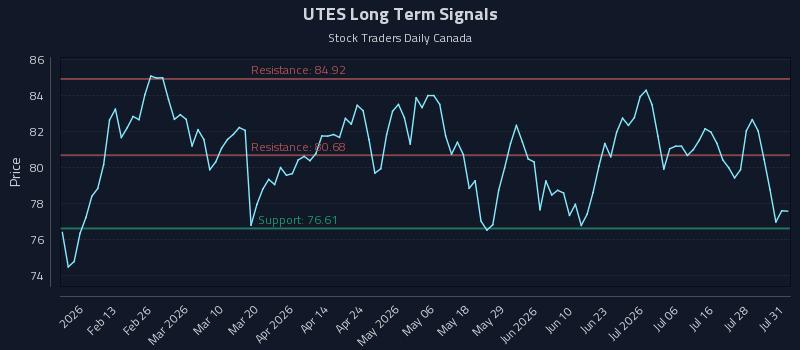 UTES Long Term Analysis for August 3 2026