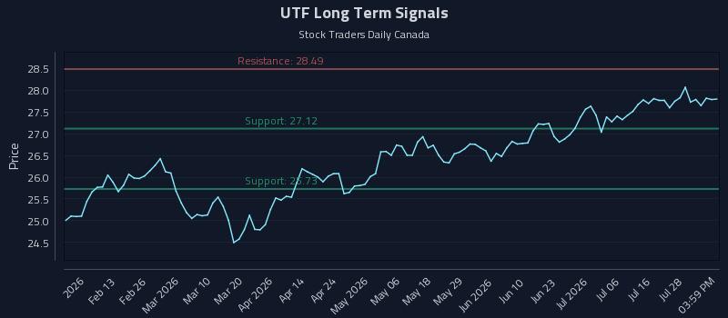 UTF Long Term Analysis for August 3 2026 UTF Long Term Analysis for August 3 2026