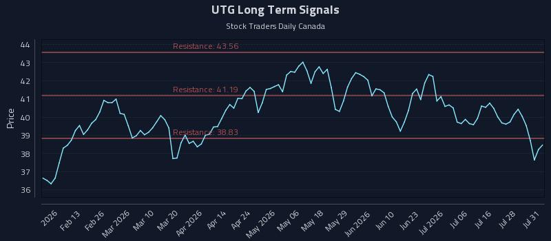 UTG Long Term Analysis for August 3 2026 UTG Long Term Analysis for August 3 2026