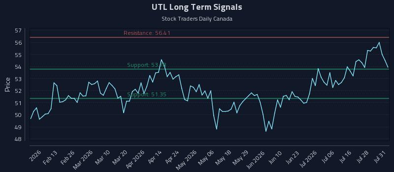 UTL Long Term Analysis for August 3 2026